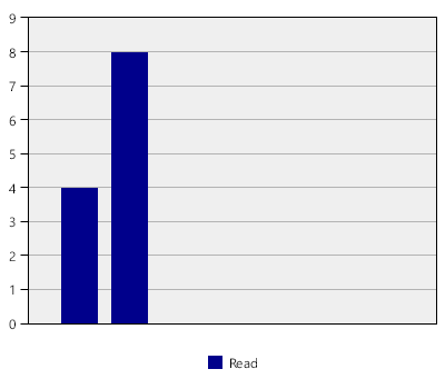 stat